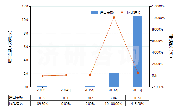 2013-2017年中國氧化鐠(HS28469017)進(jìn)口總額及增速統(tǒng)計